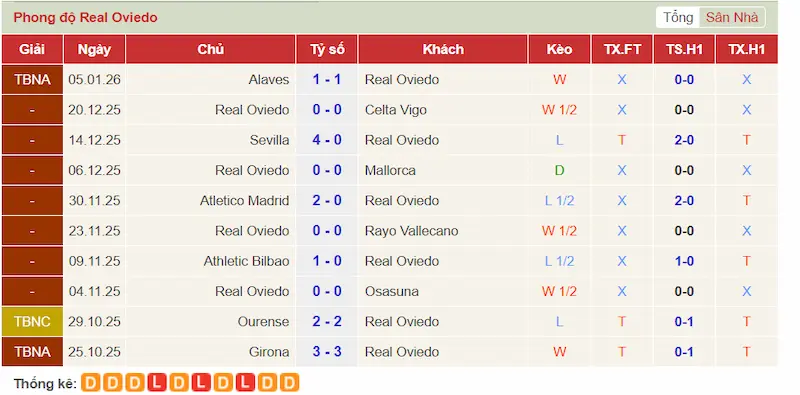 Phong độ 10 trận gần đây của Real Oviedo
