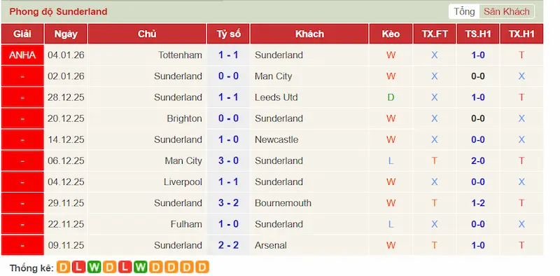 Phong độ 10 trận gần đây của Sunderland