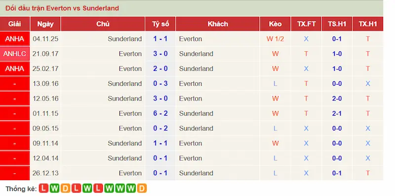 Lịch sử đối đầu Everton vs Sunderland