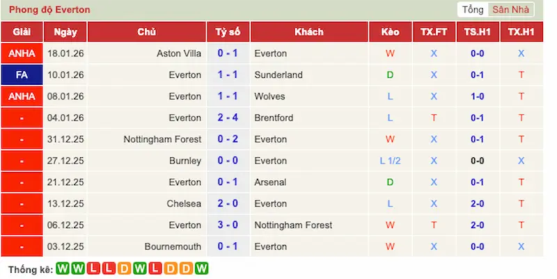 Phong độ 10 trận gần đây của Everton