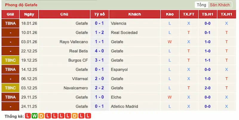 Phong độ 10 trận gần đây của Getafe