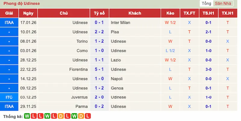 Phong độ 10 trận gần đây của Udinese