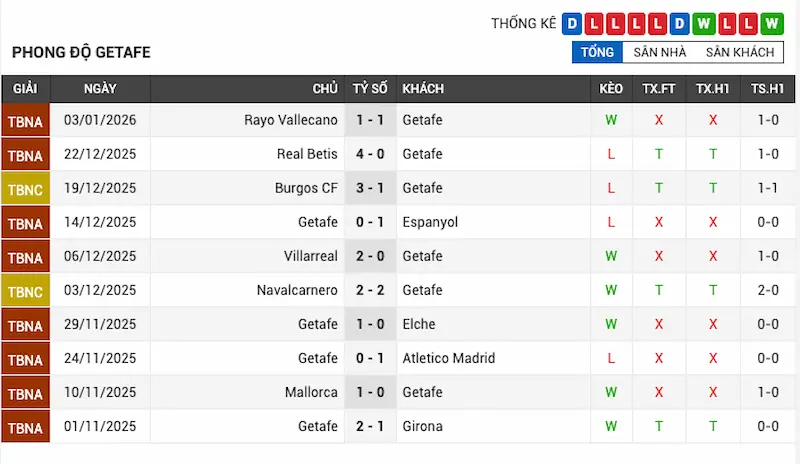 Phong độ 10 trận gần đây của Getafe