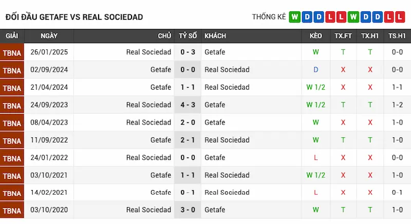 Lịch sử đối đầu Getafe vs Sociedad