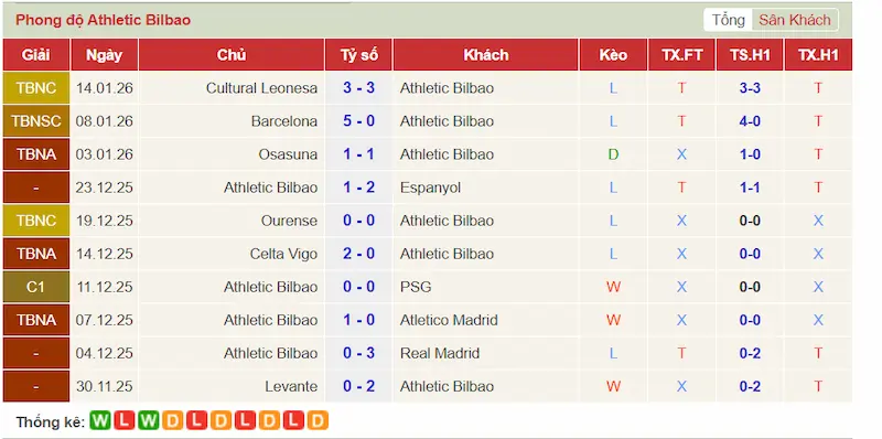 Phong độ 10 trận gần đây của Athletic Club