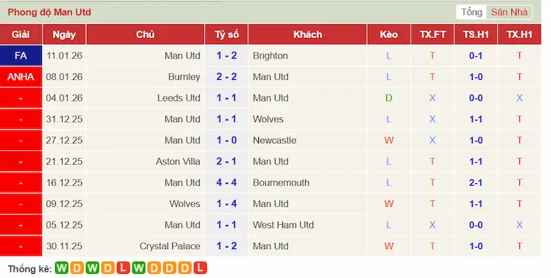 Phong độ 10 trận gần đây của Man United