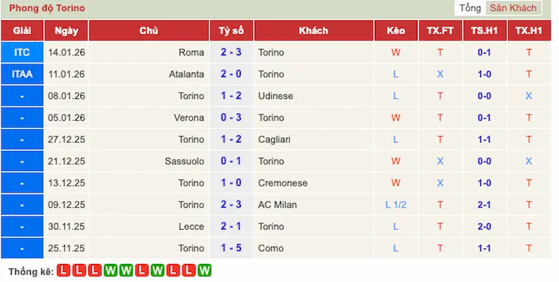 Phong độ 10 trận gần đây của AS Roma