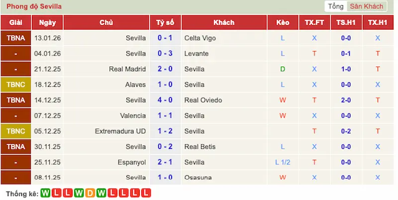 Phong độ 10 trận gần đây của Sevilla