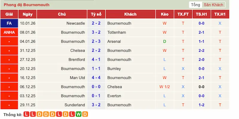 Phong độ 10 trận gần đây của Bournemouth