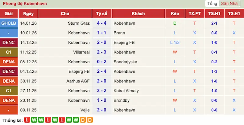 Phong độ 10 trận gần đây của FC Copenhagen