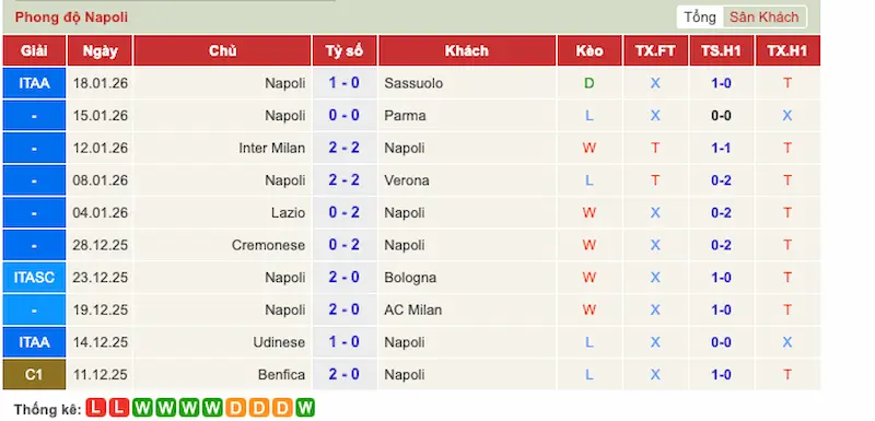 Phong độ 10 trận gần đây của Napoli