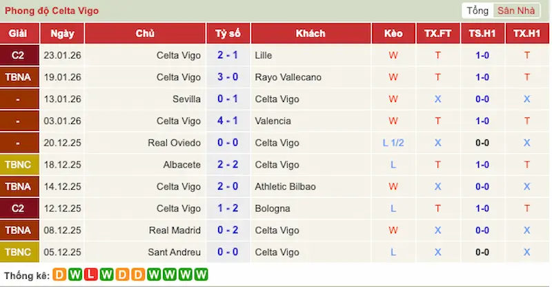 Phong độ 10 trận gần đây của Celta Vigo